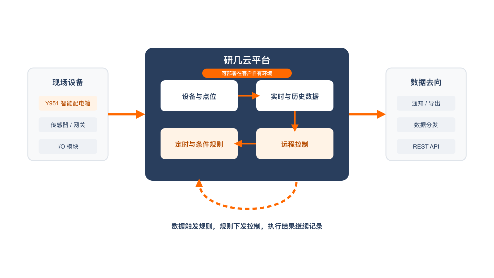 设备接入、数据采集、规则判断和控制执行闭环