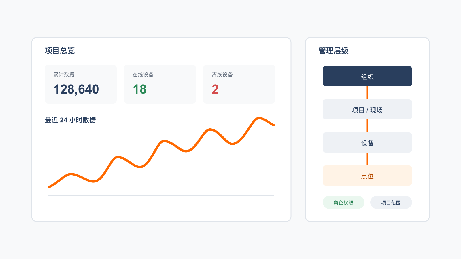 项目、设备分组和历史数据管理界面